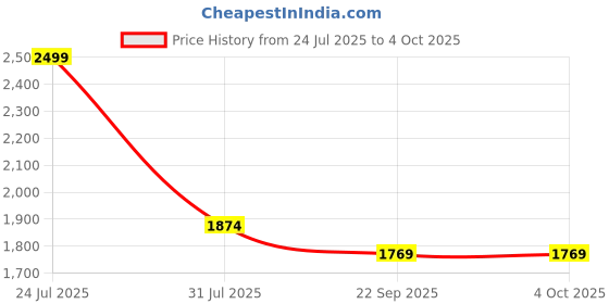 myntra.com STORMY JEANS Women Washed Lightweight Crop Denim Jacket with Patchwork stormy jeans Price History Graph from 24 Jul 2025 to 4 Oct 2025