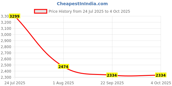 myntra.com STORMY JEANS Women Washed Lightweight Longline Denim Jacket stormy jeans Price History Graph from 24 Jul 2025 to 4 Oct 2025