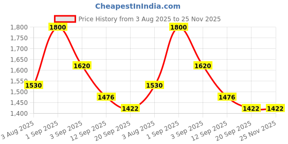 myntra.com Story of Knots Blue & White Handmade Macrame HangingPlanters story of knots Price History Graph from 3 Aug 2025 to 24 Nov 2025