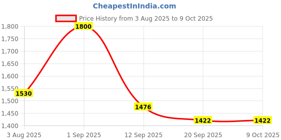 myntra.com Story of Knots Teal Handmade Macrame HangingPlanters story of knots Price History Graph from 3 Aug 2025 to 9 Oct 2025