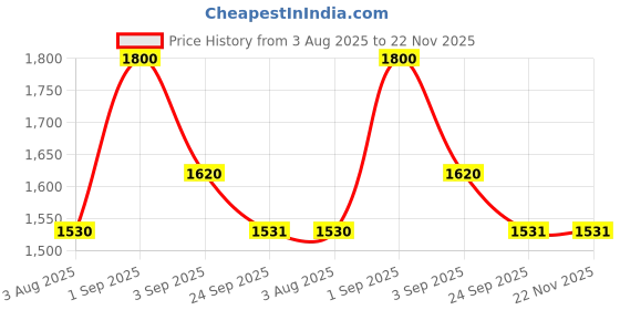 myntra.com Story of Knots Yellow Handmade Wall Planter story of knots Price History Graph from 3 Aug 2025 to 22 Nov 2025