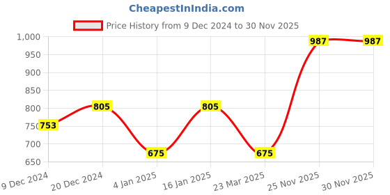 myntra.com Story@home 100% Cotton Pack of 2 450GSM Solid Bath Towel story@home Price History Graph from 9 Dec 2024 to 30 Nov 2025