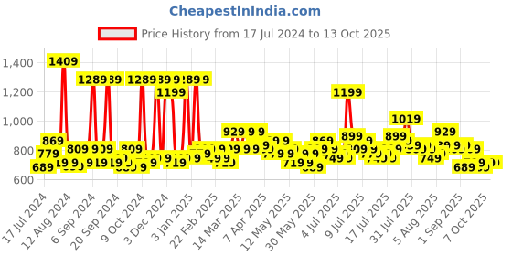 myntra.com Story@home 180 GSM Ac Room Single Bed Reversible Comforter story@home Price History Graph from 17 Jul 2024 to 13 Oct 2025