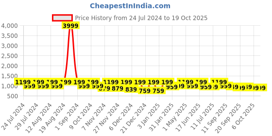 myntra.com Story@home 210 TC Cream-Coloured Green Conversational King Bedsheet with 2 Pillow Covers story@home Price History Graph from 24 Jul 2024 to 19 Oct 2025