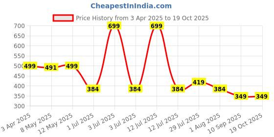 myntra.com Story@home 2Pc Peach Colored 450 GSM Cotton Hand Towels story@home Price History Graph from 3 Apr 2025 to 17 Oct 2025