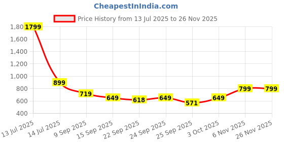 myntra.com Story@home 2Pcs Grey Rectangular Anti-Skid Runner & Doormat Combo story@home Price History Graph from 13 Jul 2025 to 25 Nov 2025