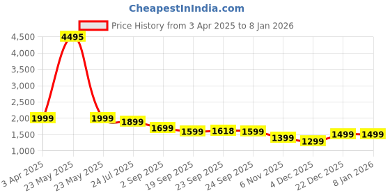 myntra.com Story@home 3Pcs Green Textured Quilted Microfibre Bed Covers story@home Price History Graph from 3 Apr 2025 to 7 Jan 2026