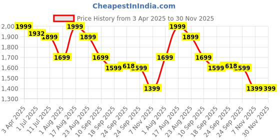 myntra.com Story@home 3Pcs Maroon Textured Quilted Microfibre Bed Covers story@home Price History Graph from 3 Apr 2025 to 30 Nov 2025