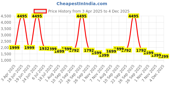 myntra.com Story@home 3Pcs Navy Blue Textured Quilted Microfibre Bed Covers story@home Price History Graph from 3 Apr 2025 to 4 Dec 2025