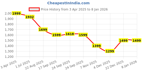 myntra.com Story@home 3Pcs Pink Textured Quilted Microfibre Bed Covers story@home Price History Graph from 3 Apr 2025 to 5 Jan 2026