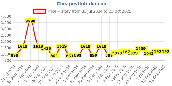 myntra.com Story@home 4 Pcs Navy Blue Striped Sheer Long Door Curtain story@home Price History Graph from 31 Jul 2024 to 20 Oct 2025