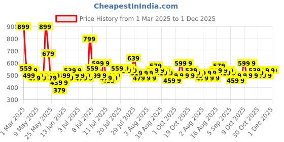 myntra.com Story@home 8 Pc Green Geometric Printed Satin Finish Diwan Set story@home Price History Graph from 1 Mar 2025 to 30 Nov 2025
