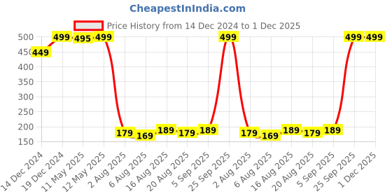 myntra.com Story@home Alegra Grey & Black 5 Pieces Square Cushion Covers story@home Price History Graph from 14 Dec 2024 to 30 Nov 2025