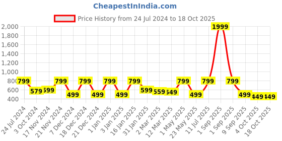 myntra.com Story@home Arena Beige & Grey Printed 180 TC Queen Bedsheet & 2 Pillow Covers story@home Price History Graph from 24 Jul 2024 to 18 Oct 2025