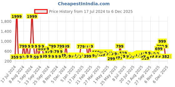 myntra.com Story@home Arena Black & White Printed 180 TC Queen Bedsheet & 2 Pillow Covers story@home Price History Graph from 17 Jul 2024 to 4 Dec 2025