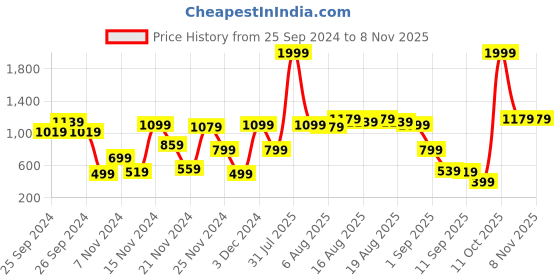 myntra.com Story@home Arena Brown & White Floral 180 TC Fitted Queen Bedsheet With 2 Pillow Covers story@home Price History Graph from 25 Sep 2024 to 7 Nov 2025