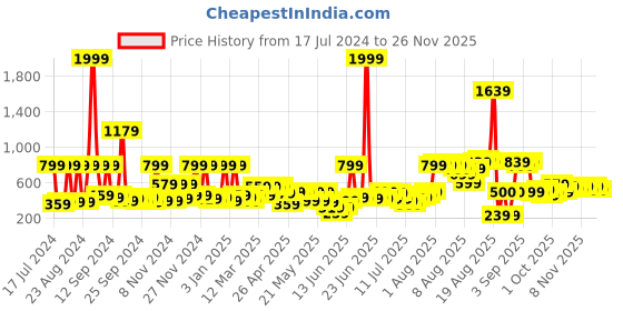 myntra.com Story@home Arena Cream-Coloured & Green Printed 180 TC Queen Bedsheet & 2 Pillow Covers story@home Price History Graph from 17 Jul 2024 to 24 Nov 2025