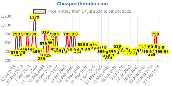 myntra.com Story@home Arena Cream-Coloured & Grey Printed 180 TC Queen Bedsheet & 2 Pillow Covers story@home Price History Graph from 17 Jul 2024 to 18 Oct 2025