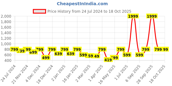 myntra.com Story@home Arena Cream-Coloured & Grey Printed 180 TC Queen Bedsheet & 2 Pillow Covers story@home Price History Graph from 24 Jul 2024 to 18 Oct 2025