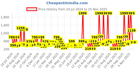 myntra.com Story@home Arena Cream-Coloured & Grey Printed 180 TC Queen Bedsheet & 2 Pillow Covers story@home Price History Graph from 24 Jul 2024 to 25 Nov 2025