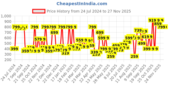 myntra.com Story@home Arena Cream-Coloured & Grey Printed 180 TC Queen Bedsheet & 2 Pillow Covers story@home Price History Graph from 24 Jul 2024 to 25 Nov 2025