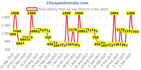 myntra.com Story@home Arena Cream-Coloured Printed 180 TC Fitted Queen Bedsheet & 2 Pillow Covers story@home Price History Graph from 22 Sep 2024 to 5 Dec 2025