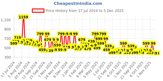 myntra.com Story@home Arena Grey & Blue Geometric 180 TC Fitted Queen Bedsheet With 2 Pillow Covers story@home Price History Graph from 17 Jul 2024 to 5 Dec 2025