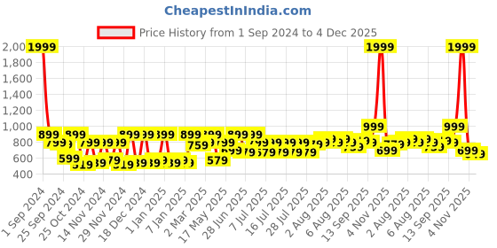 myntra.com Story@home Arena Grey & Blue Printed 180 TC Fitted King Bedsheet & 2 Pillow Covers story@home Price History Graph from 1 Sep 2024 to 4 Dec 2025