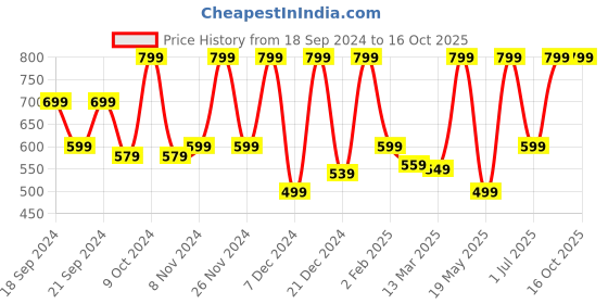 myntra.com Story@home Arena Grey & Brown Printed 180 TC Queen Bedsheet & 2 Pillow Covers story@home Price History Graph from 18 Sep 2024 to 16 Oct 2025
