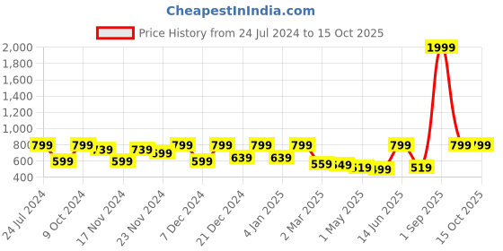 myntra.com Story@home Arena Grey & Red Printed 180 TC Queen Bedsheet & 2 Pillow Covers story@home Price History Graph from 24 Jul 2024 to 14 Oct 2025