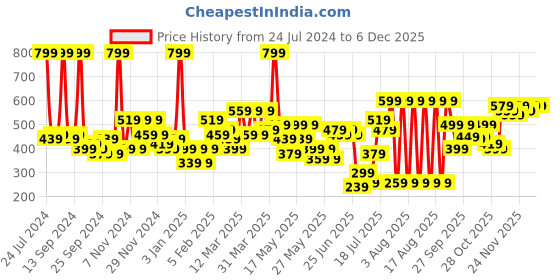 myntra.com Story@home Arena Grey & Red Printed 180 TC Queen Bedsheet & 2 Pillow Covers story@home Price History Graph from 24 Jul 2024 to 5 Dec 2025
