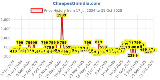 myntra.com Story@home Arena Grey & White Floral Printed 180 TC Queen Bedsheet & 2 Pillow Covers story@home Price History Graph from 17 Jul 2024 to 31 Oct 2025