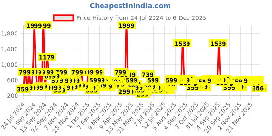 myntra.com Story@home Arena Grey & White Printed 180 TC Queen Bedsheet & 2 Pillow Covers story@home Price History Graph from 24 Jul 2024 to 4 Dec 2025