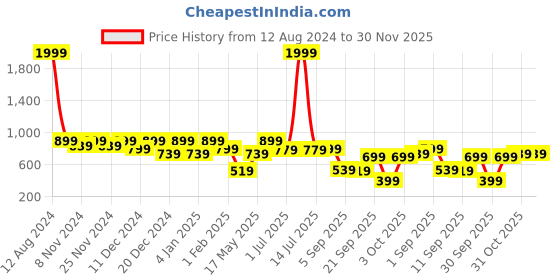myntra.com Story@home Arena Mustard & Grey Printed 180 TC Fitted King Bedsheet & 2 Pillow Covers story@home Price History Graph from 12 Aug 2024 to 30 Nov 2025