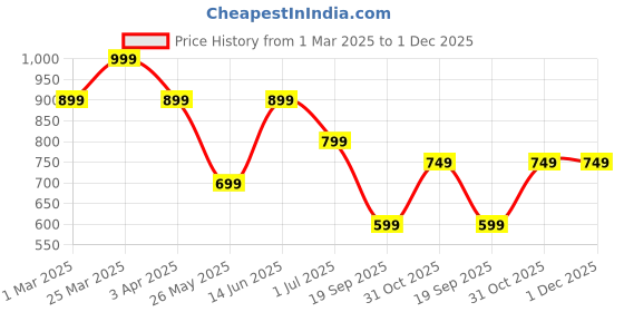 myntra.com Story@home Arena Orange Abstract Printed Microfiber 180 TC Fitted Bedsheet Set-1.52mX1.82m story@home Price History Graph from 1 Mar 2025 to 1 Dec 2025