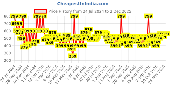 myntra.com Story@home Arena Peach-Coloured & White Printed 180 TC Queen Bedsheet with 2 Pillow Covers story@home Price History Graph from 24 Jul 2024 to 1 Dec 2025