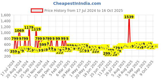 myntra.com Story@home  Arena Peach-Coloured Printed 180 TC Queen Bedsheet & 2 Pillow Covers story@home Price History Graph from 17 Jul 2024 to 16 Oct 2025