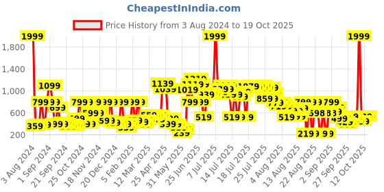 myntra.com Story@home  Arena Pink & Green Geometric Printed 180 TC Queen Bedsheet & 2 Pillow Covers story@home Price History Graph from 3 Aug 2024 to 18 Oct 2025