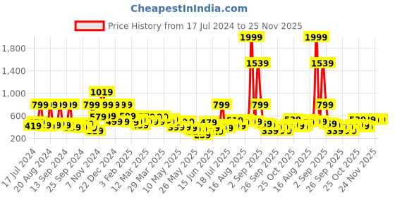myntra.com Story@home Arena Rust & Purple Printed 180 TC Queen Bedsheet & 2 Pillow Covers story@home Price History Graph from 17 Jul 2024 to 24 Nov 2025