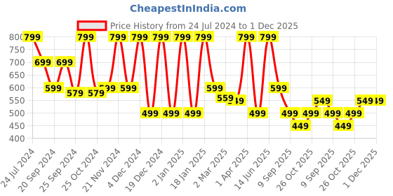 myntra.com Story@home Arena White & Grey Printed 180 TC Queen Bedsheet & 2 Pillow Covers story@home Price History Graph from 24 Jul 2024 to 30 Nov 2025