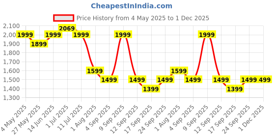 myntra.com Story@home Aurum Grey & White 2 Pieces Abstract Sheer Door Curtains story@home Price History Graph from 4 May 2025 to 1 Dec 2025