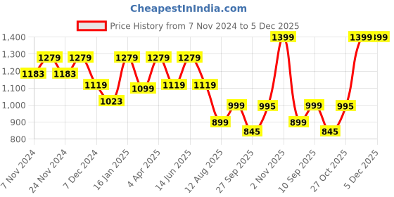 myntra.com Story@home Beige 2 Pieces Sheer Window Curtains story@home Price History Graph from 7 Nov 2024 to 5 Dec 2025