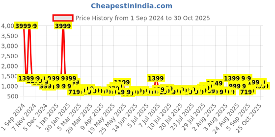 myntra.com Story@home Beige & Brown Printed Anti-skid Floor Carpet story@home Price History Graph from 1 Sep 2024 to 29 Oct 2025