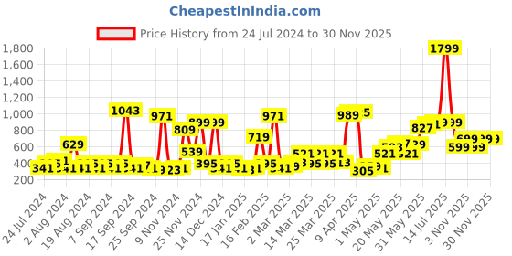 myntra.com Story@home Beige & Brown Set of 2 Geometric Printed Long Door Curtains story@home Price History Graph from 24 Jul 2024 to 30 Nov 2025