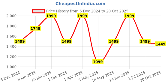 myntra.com Story@home Beige & BrownSet of 2 Sheer Floral Door Curtain story@home Price History Graph from 5 Dec 2024 to 20 Oct 2025