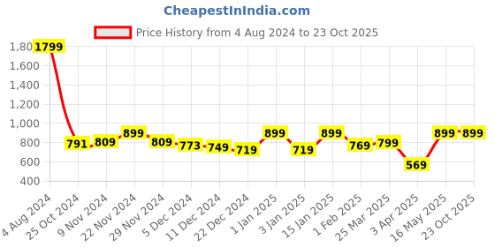 myntra.com Story@home Beige & Green Black Out Window Curtain story@home Price History Graph from 4 Aug 2024 to 22 Oct 2025