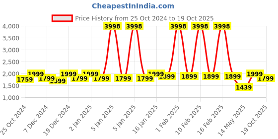 myntra.com Story@home Beige & Green Set of 2 Black Out Door Curtain story@home Price History Graph from 25 Oct 2024 to 19 Oct 2025