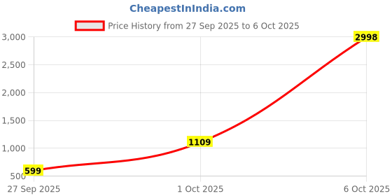 myntra.com Story@home Beige & Green Set of 4 Abstract Square Cushion Covers story@home Price History Graph from 27 Sep 2025 to 6 Oct 2025