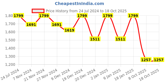 myntra.com Story@home Beige & Off White Geometric Black Out Window Curtain story@home Price History Graph from 24 Jul 2024 to 18 Oct 2025