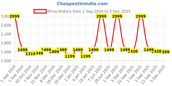 myntra.com Story@home Beige & Red Ethnic Motifs Cotton AC Room 150 GSM Reversible Double Bed Dohar story@home Price History Graph from 1 Sep 2024 to 5 Dec 2025